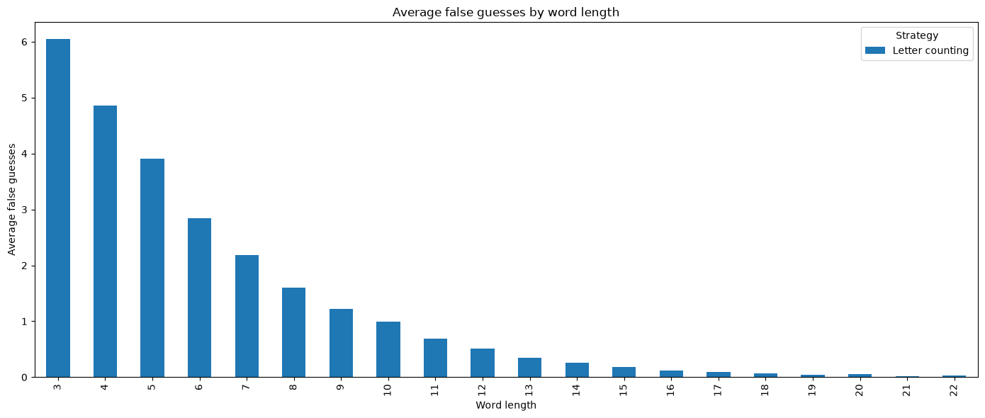 A bar chart of the average number of false guesses per word length under Letter Counting, falling from about 6 at length 3 to near zero by length 15
