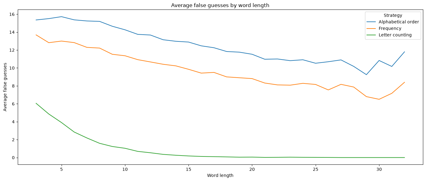 A line chart comparing three strategies, with alphabetical order highest, frequency in the middle and Letter Counting near zero across word lengths